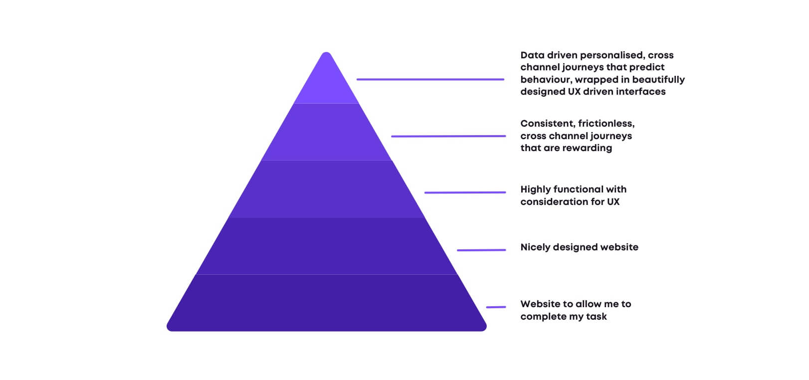 Maslow's Hierachy of needs for Customer Experience