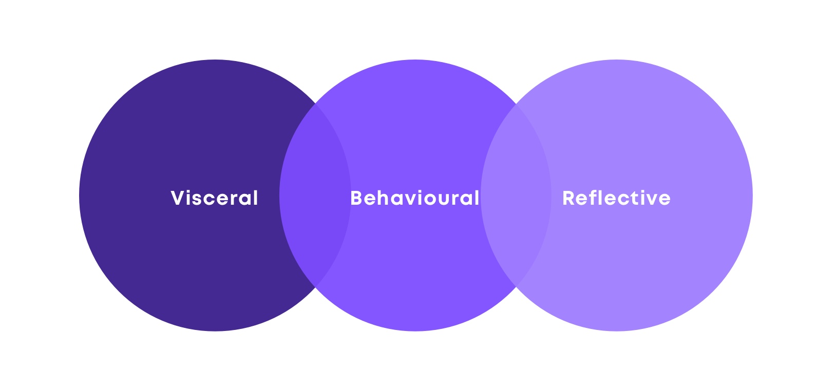 UX Design Strategy and Psychology